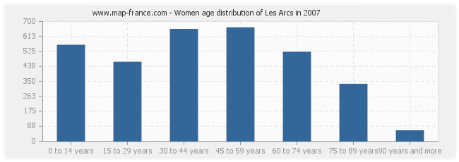 Women age distribution of Les Arcs in 2007